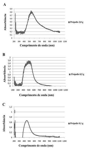 Histograma Frequencia x Peso Abelha