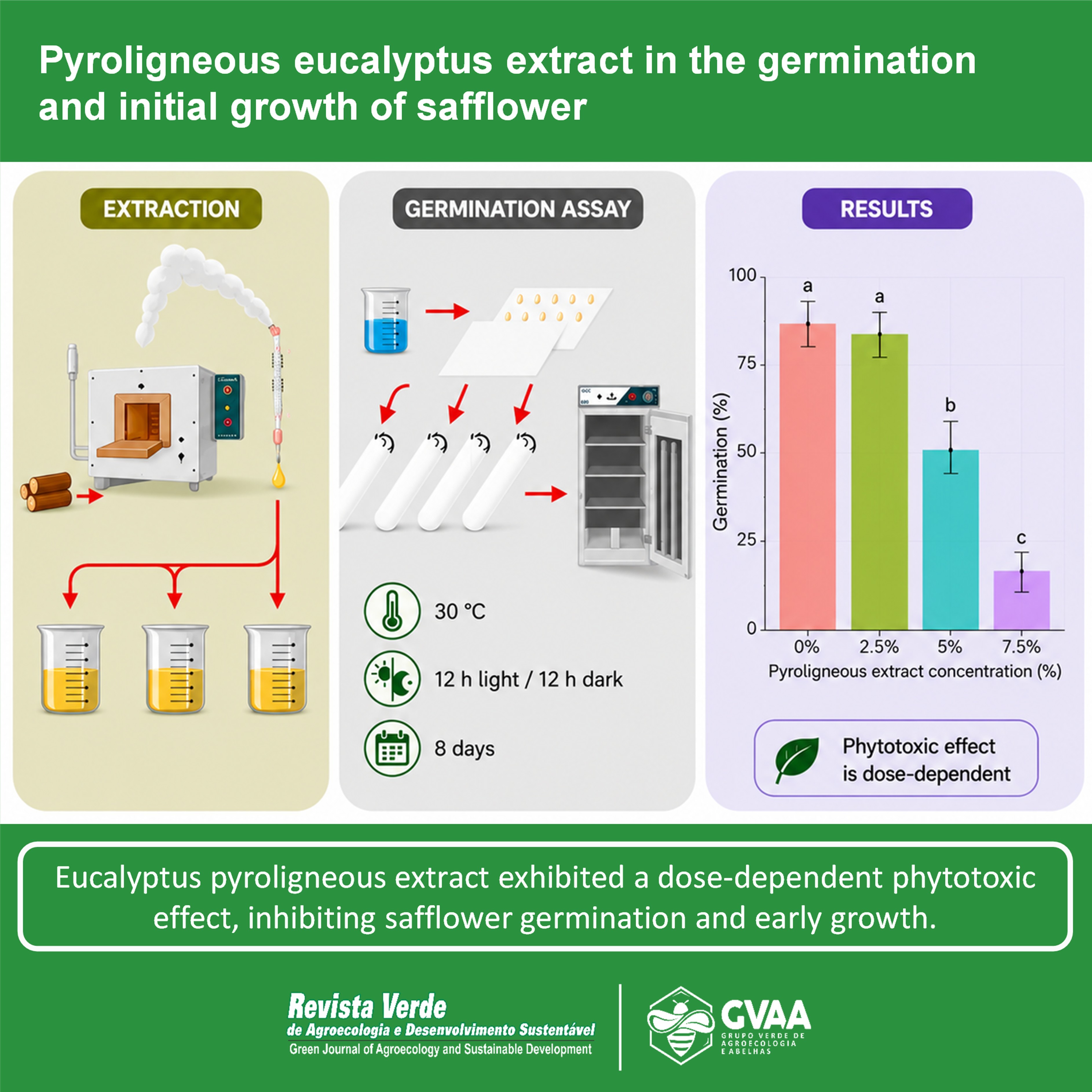 Pyroligneous eucalyptus extract in the germination and initial growth of safflower