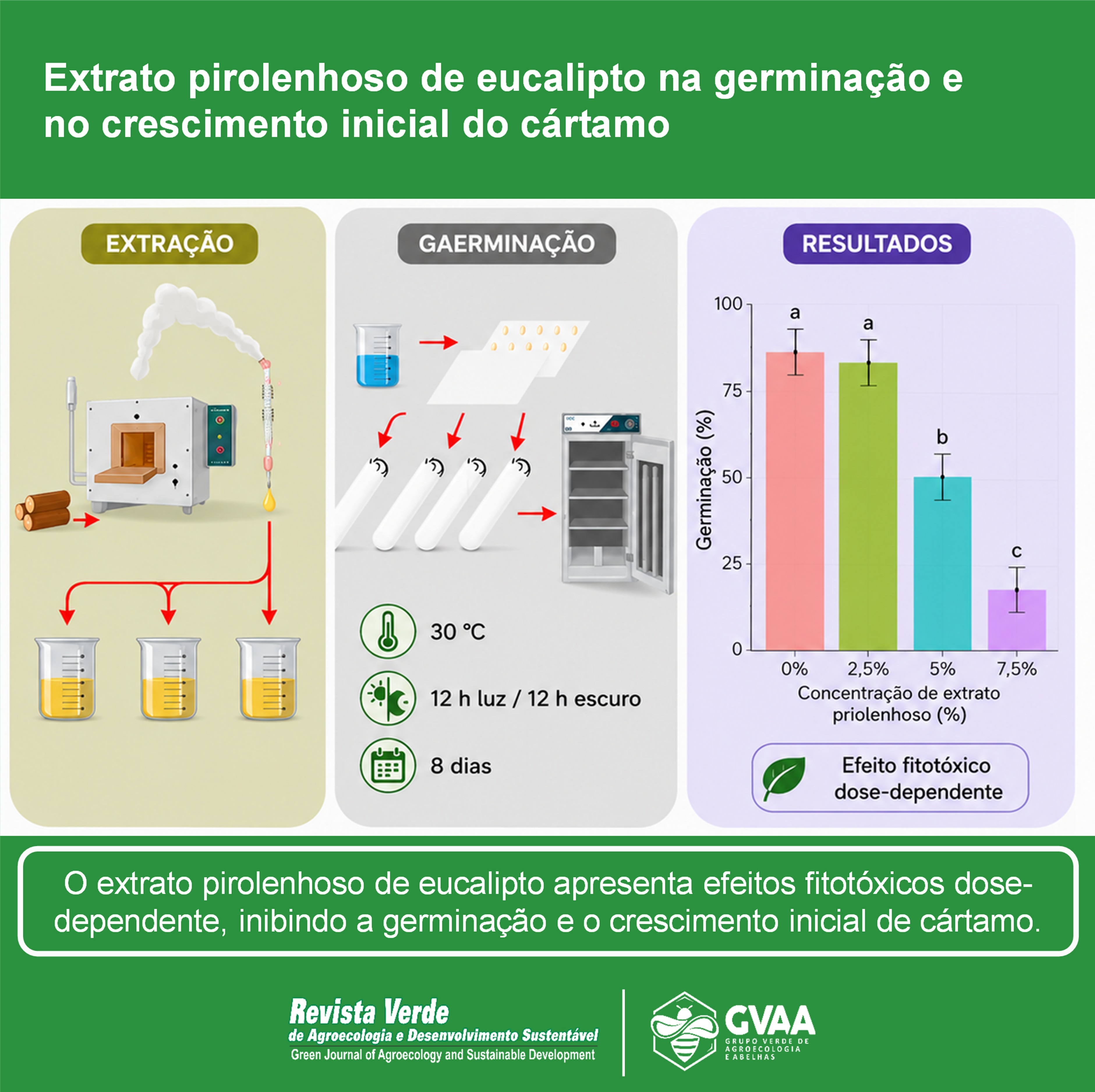 Extrato pirolenhoso de eucalipto na germinação e no crescimento inicial do cártamo